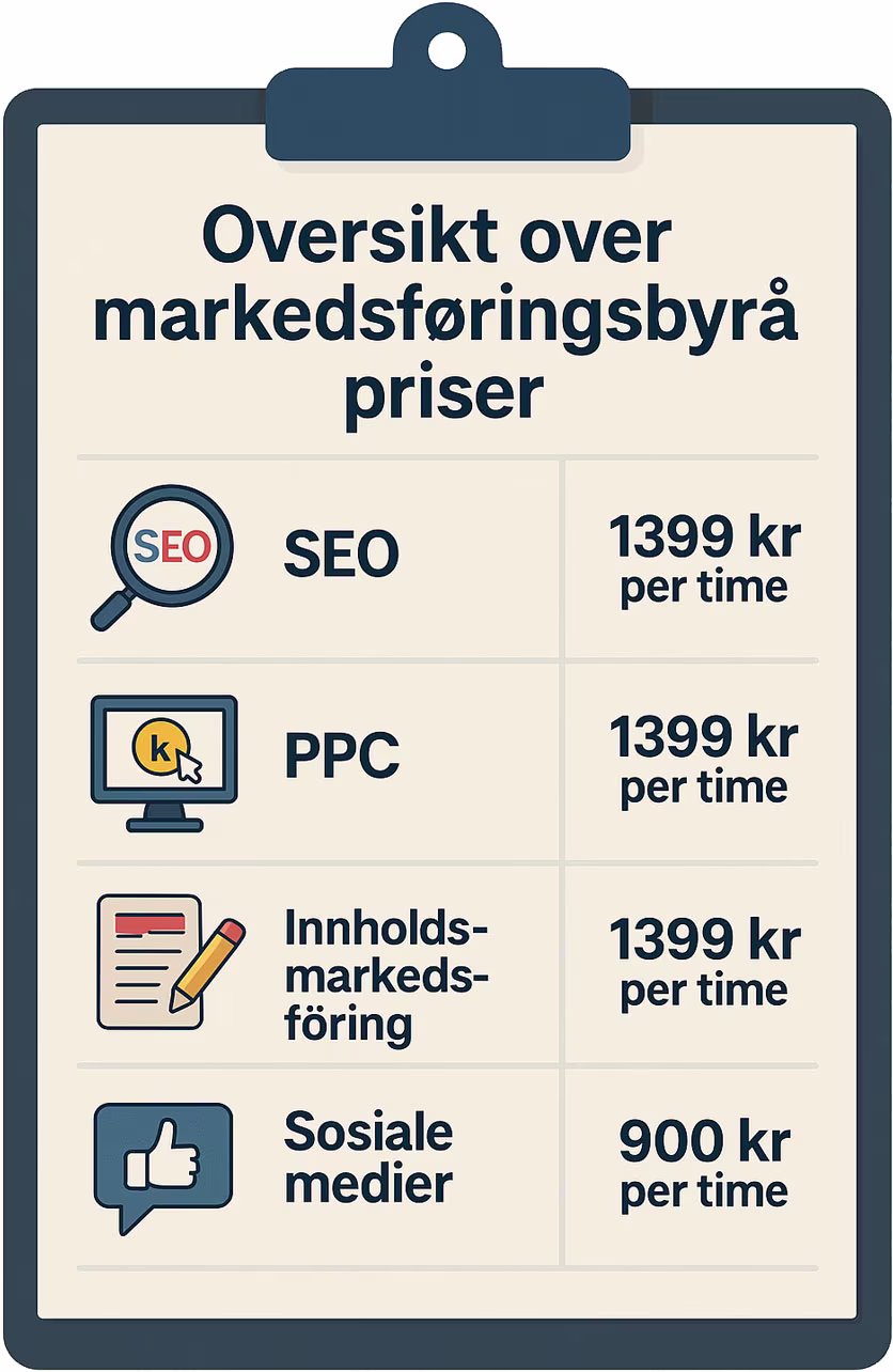 Oversikt over markedsføringsbyrå priser