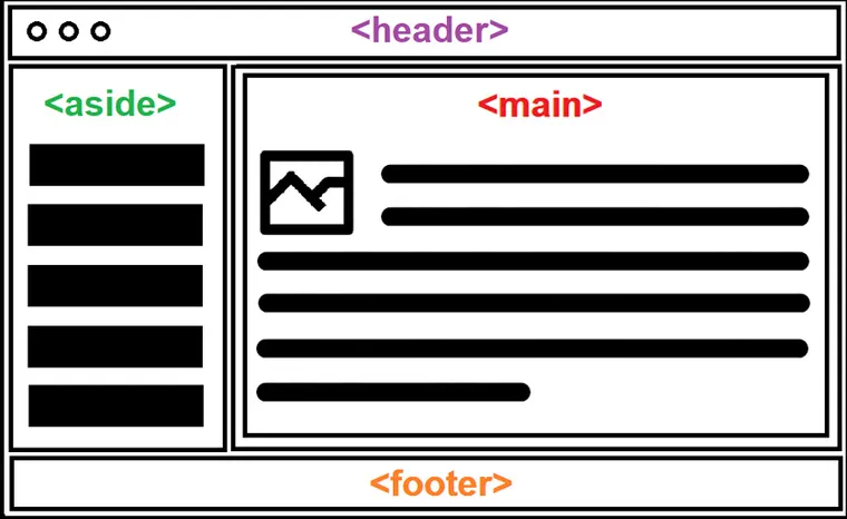 Diagram showing semantic HTML structure with header, nav, main and footer