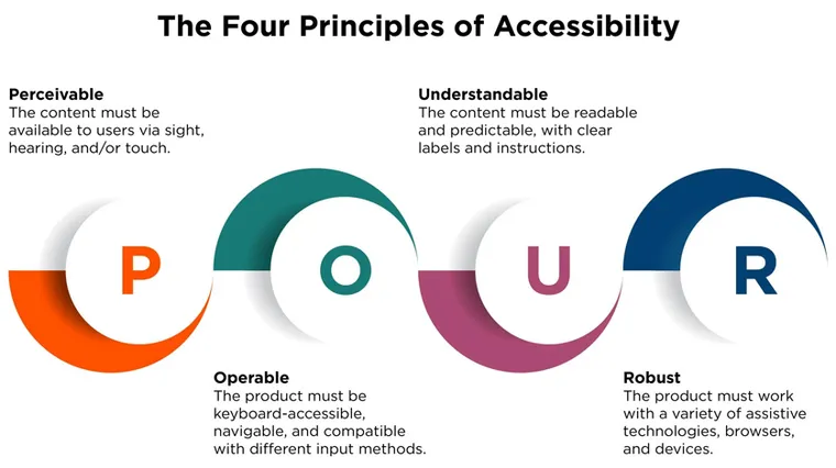 Infographic showing the four WCAG principles: perceivable, operable, understandable and robust