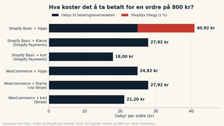 Stolpediagram som viser gebyret for en ordre på 800 kroner: 40,92 kroner med Vipps på Shopify Basic, 27,92 kroner med Klarna, 18 kroner med kort gjennom Shopify Payments, 24,92 kroner med Vipps på WooCommerce og 21,20 kroner med kort gjennom Stripe