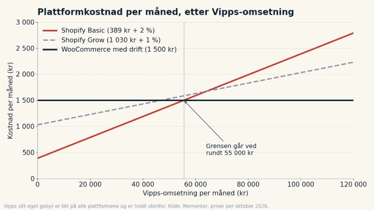 Linjediagram som viser månedlig plattformkostnad for Shopify Basic, Shopify Grow og WooCommerce med drift, der WooCommerce blir billigst når Vipps-omsetningen passerer rundt 55 000 kroner i måneden