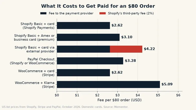 Bar chart of the fee on an $80 order: $2.62 for a card on Shopify Basic, $3.10 for a premium card on Shopify Basic, $4.22 for a card through an outside provider on Shopify Basic, $3.28 for PayPal, $2.62 for a card through Stripe on WooCommerce and $5.09 for Klarna through Stripe