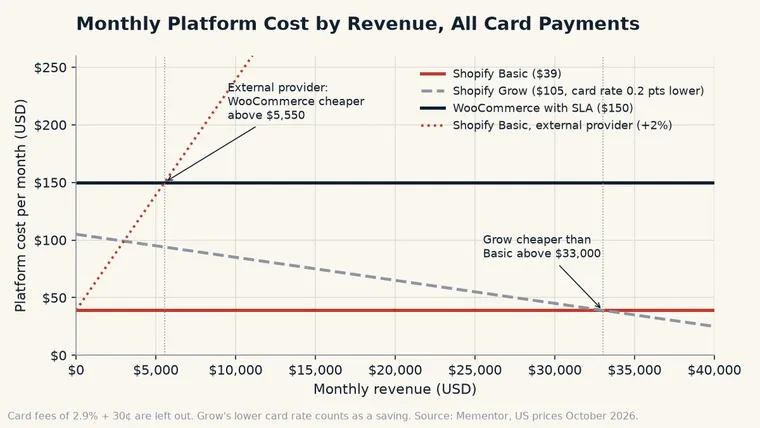 Line chart of monthly platform cost by revenue: Shopify Basic flat at $39, Shopify Grow falling from $105 as its lower card rate adds up, WooCommerce with an SLA flat at $150, and Shopify Basic with an outside payment provider rising by 2% of revenue and crossing WooCommerce at $5,550 a month
