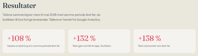 Resultater for Vuggebaby fra mars til mai 2026 mot samme periode året før: 108 prosent høyere omsetning, 132 prosent flere transaksjoner og 138 prosent flere nye kunder