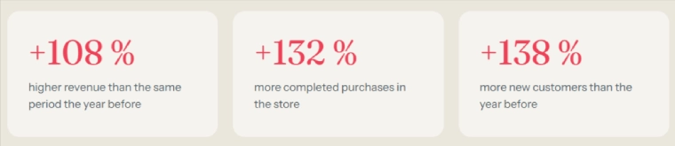 Vuggebaby results from March to May 2026 compared with the same period the year before: 108 percent higher revenue, 132 percent more transactions and 138 percent more new customers