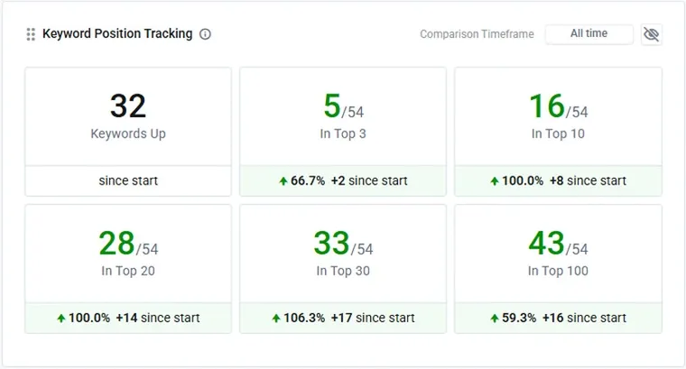Chart showing growth in organic traffic after SEO work