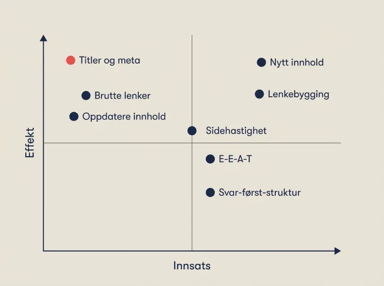 Prioritization matrix showing SEO measures by effort and effect, with titles and meta as the fastest win