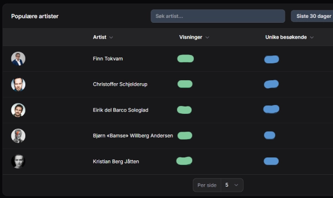 The control panel widget that ranks artists by number of views and unique visitors for a chosen period