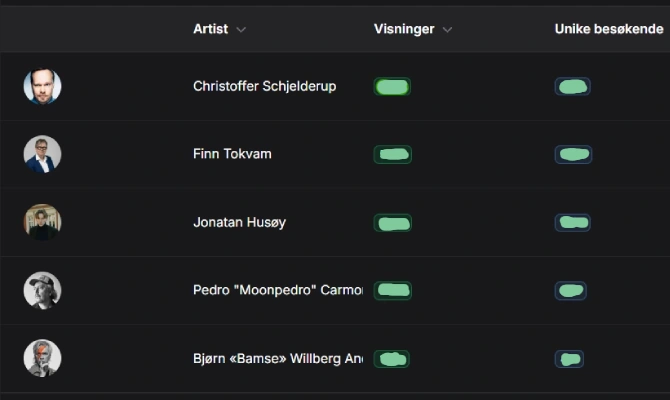 Widgeten i kontrollpanelet som rangerer artistene etter antall visninger og unike besøkende i valgt periode